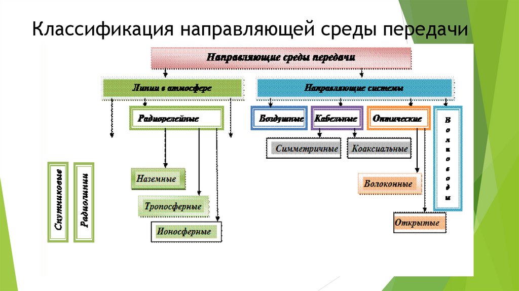 Направляющие передачи. Классификация направляющих систем электросвязи. Направляющие системы электросвязи. Классификация направляющих сред в электросвязи. Классификация сред передачи..