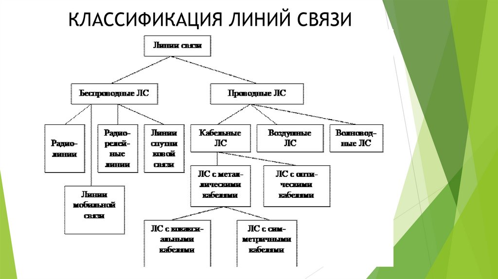 И по типу используемой. Классификация проводных линий связи. Аппаратура линий связи схема. Классификация каналов связи таблица. Классификация направляющих линий связи.