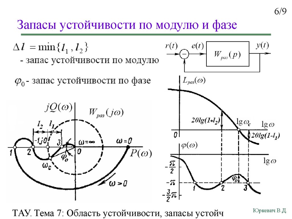 Запас устойчивости по амплитуде