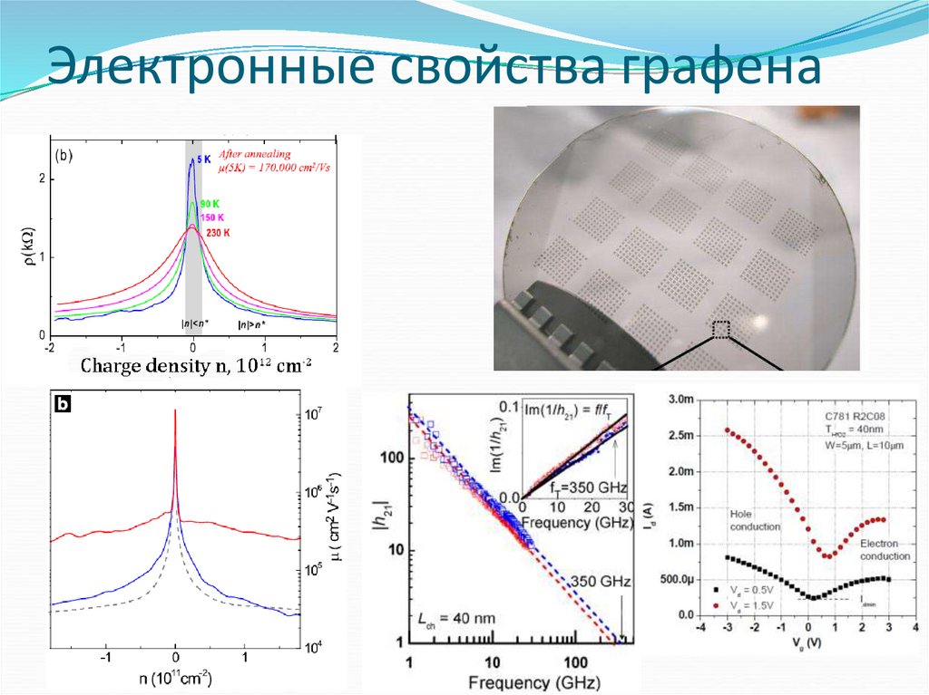 Свойства электронных. Электронные свойства. Свойства графена. Электронный спектр графена. Плотность графена.