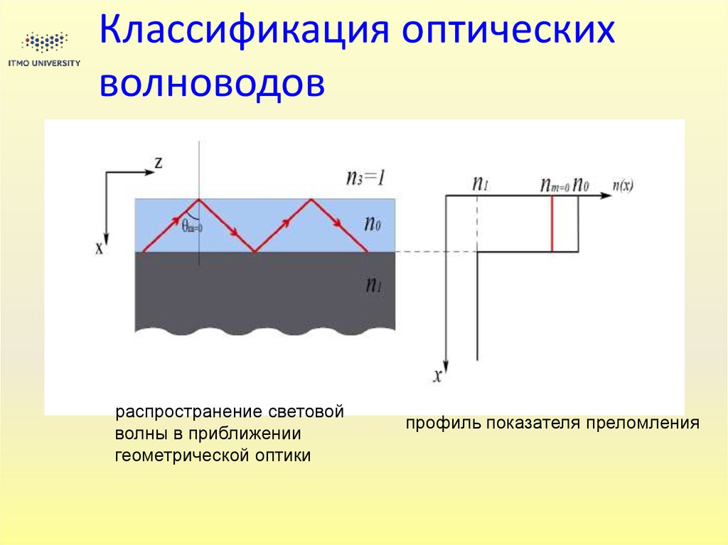 Планарный волновод