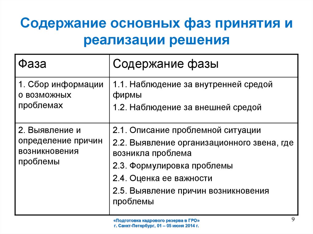 Главное содержание. Фазы принятия и реализации решения. Содержание основных. Содержание основных этапов реализации решения. Характеристика фазы принятия..