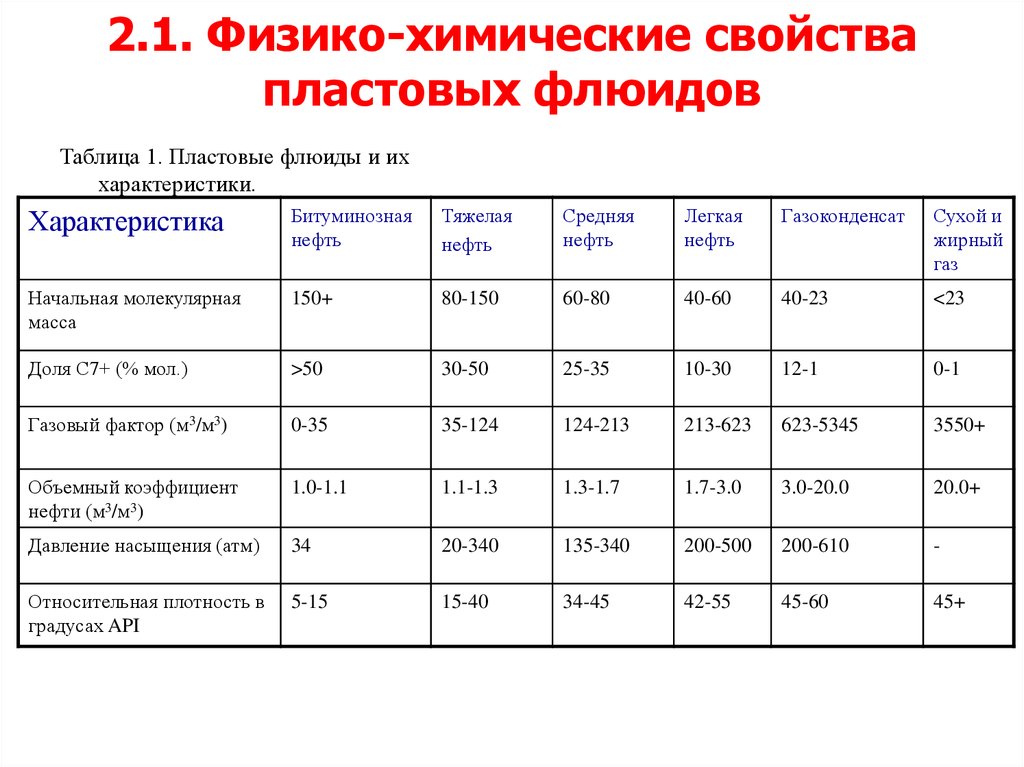 Физико химические свойства нефти