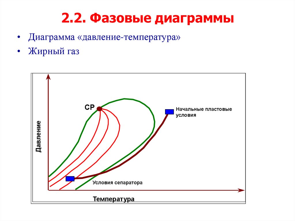 Фазовая диаграмма газа