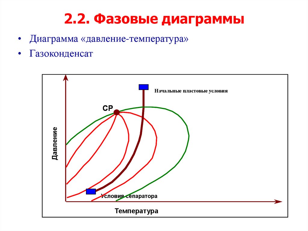2.2. Фазовые диаграммы
