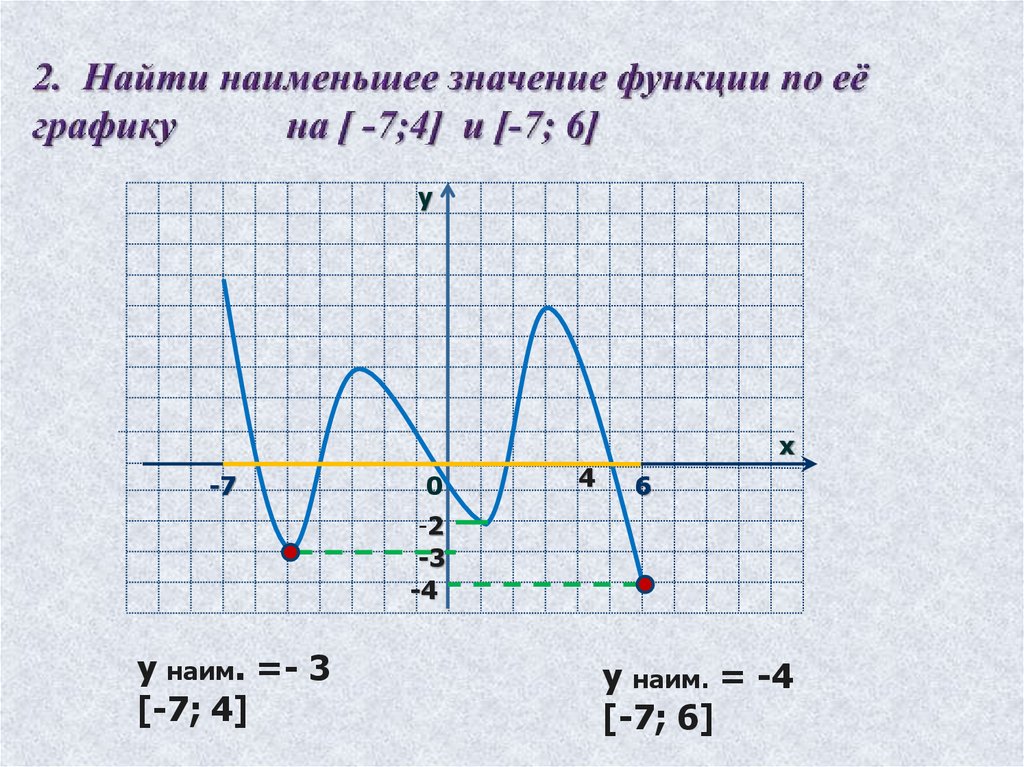 Презентация наибольшее и наименьшее значение функции 10 класс презентация