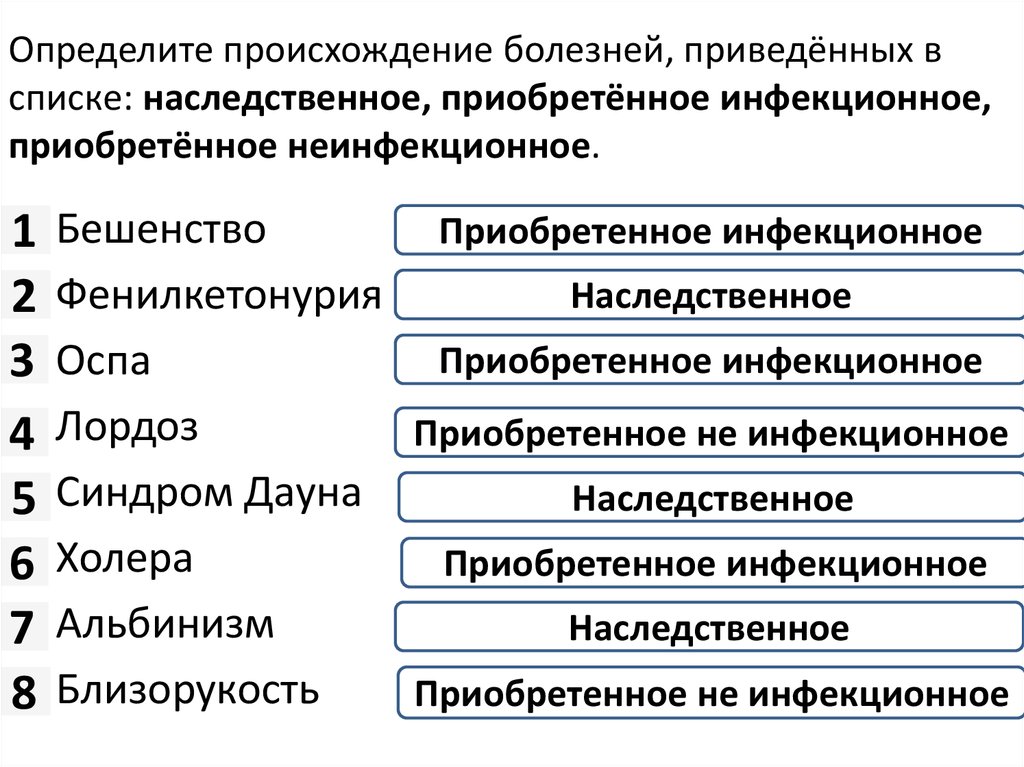 Определите происхождение болезней приведенных в списке спид