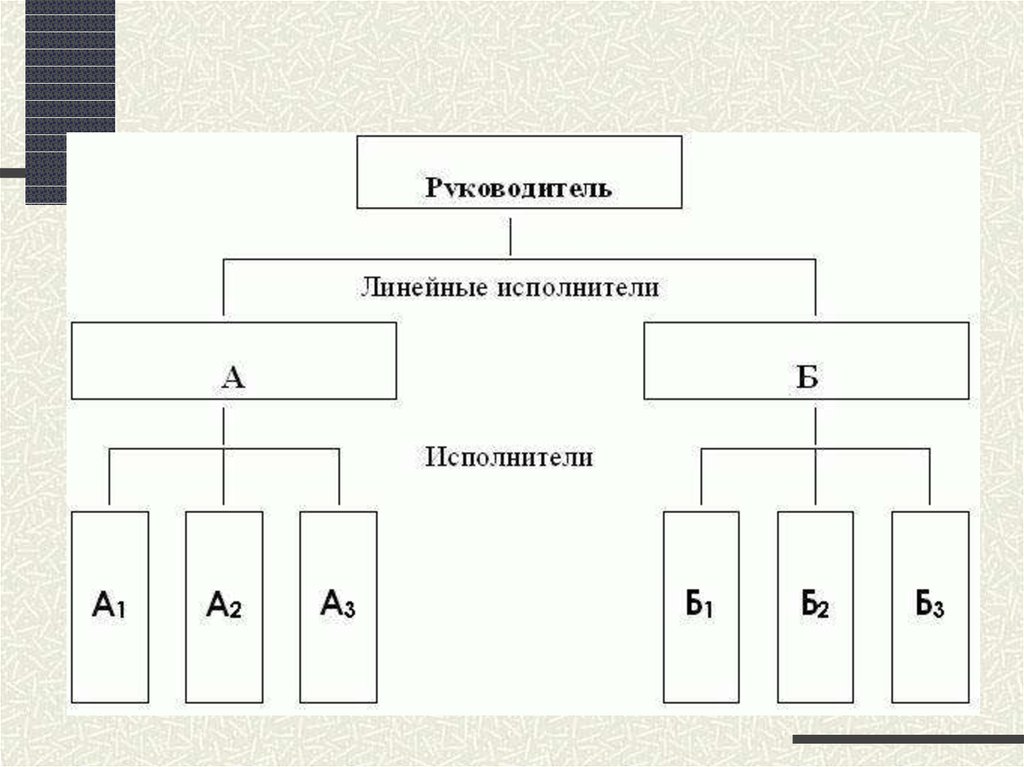 Линейная. Линейная организационная структура схема. Линейная структура управления схема. Линейная организационная структура управления. Линейный Тип организационной структуры схема.