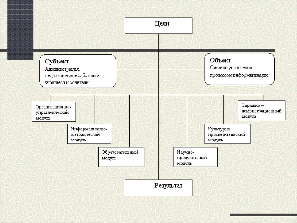 Иерархия функций процесса