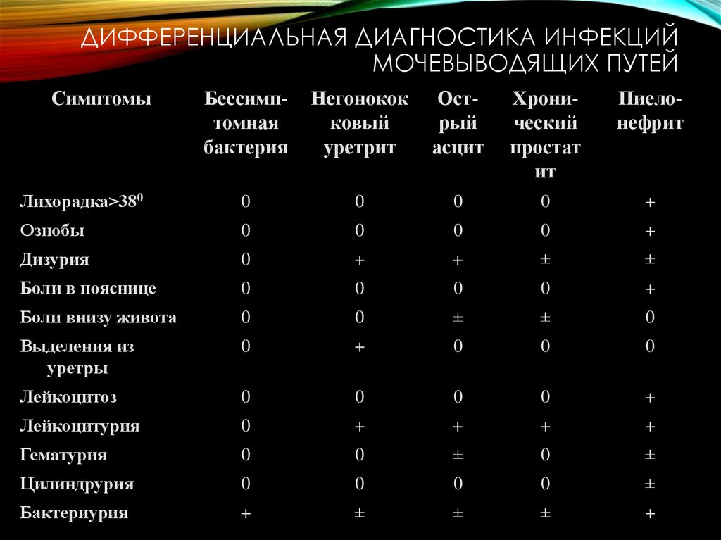 Дифференциальная диагностика инфекций