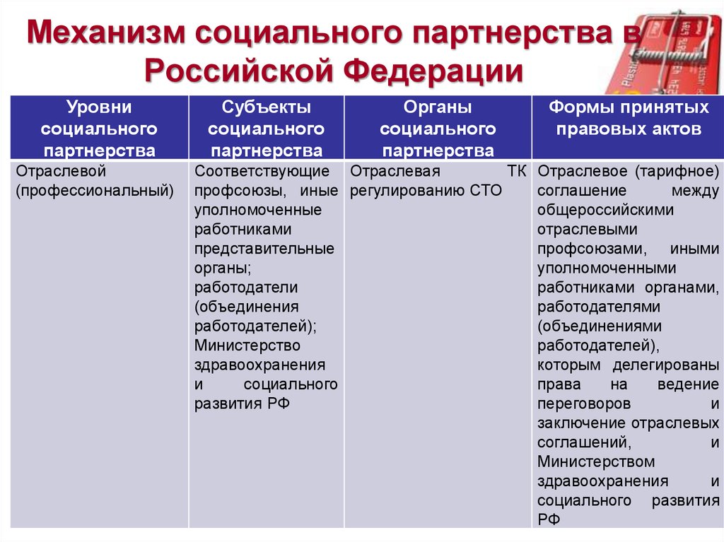 Социальное партнерство право. Уровни социального партнерства. Таблица социальное партнерство. Уровни системы социального партнерства. Уровни социального партнерства таблица.