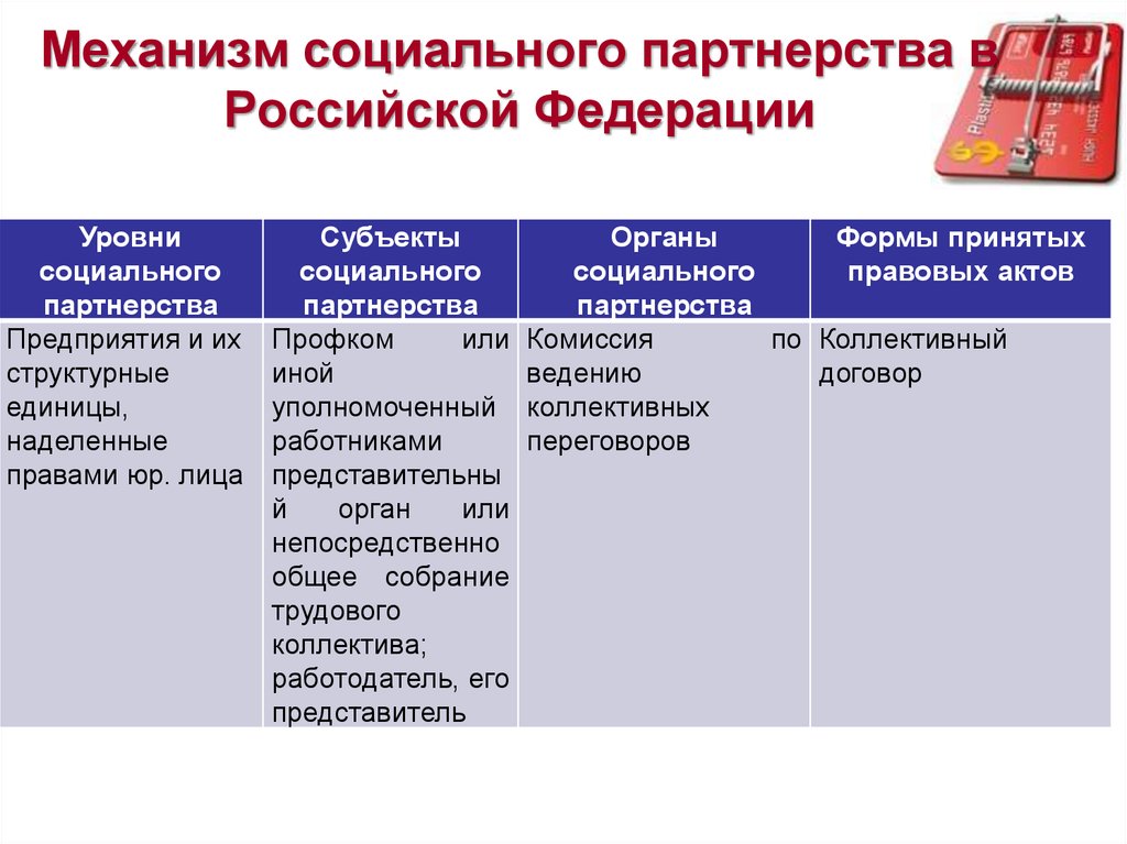 К субъектам социального партнерства относится