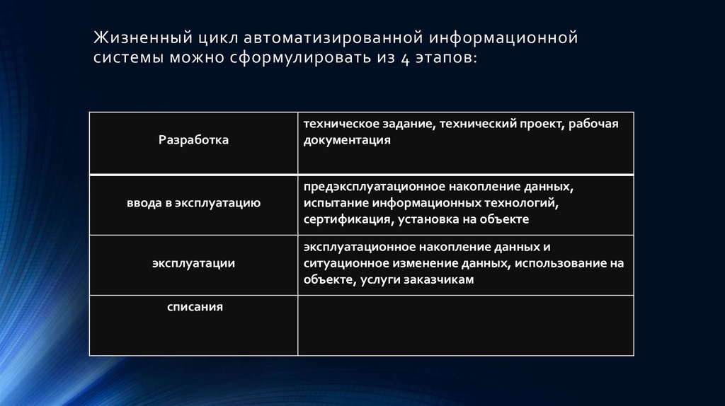 Жизненный цикл системы. Стадии жизненного цикла АИС. Жизненный цикл автоматизированных информационных систем. Жизненный цикл автоматизированной системы. Жизненный цикл компьютеризированной системы.