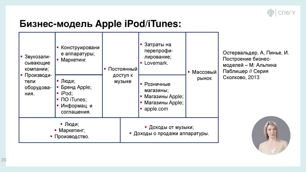 Бизнес-модель Apple iPod/iTunes: