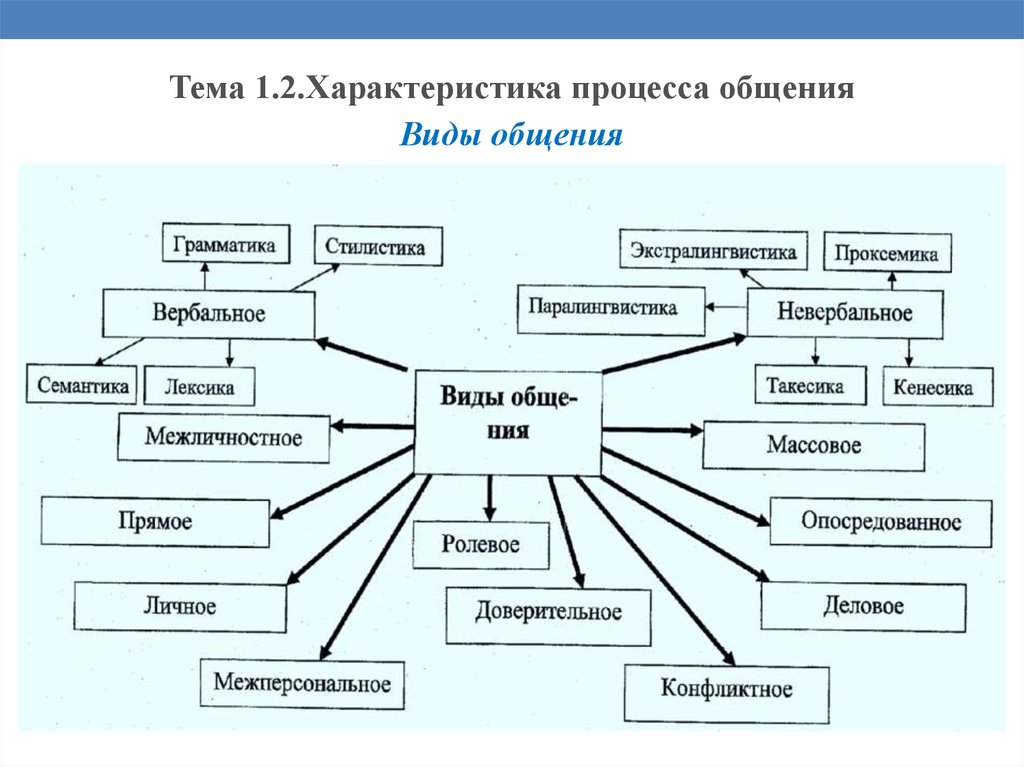 Структура общения рисунок