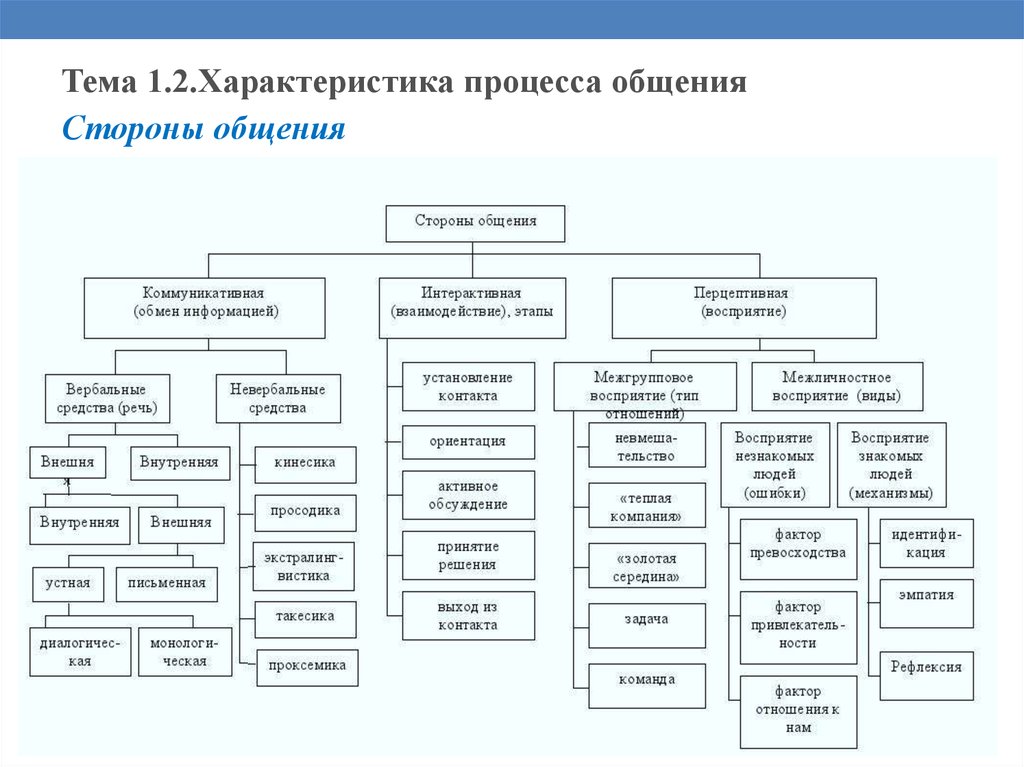 Основные Характеристики Общения Стиль Форма И Манера