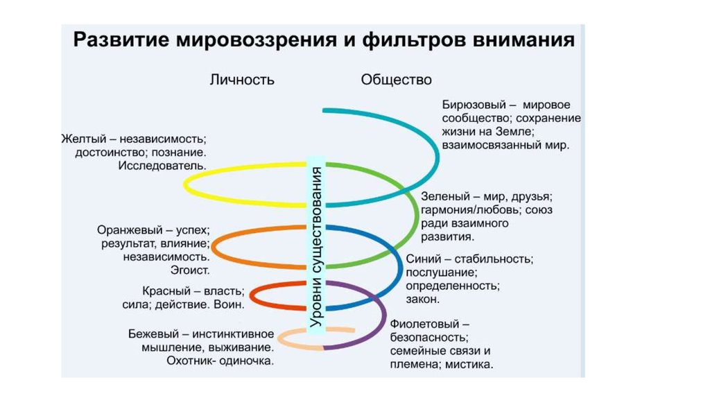 Спиральная динамика картинки