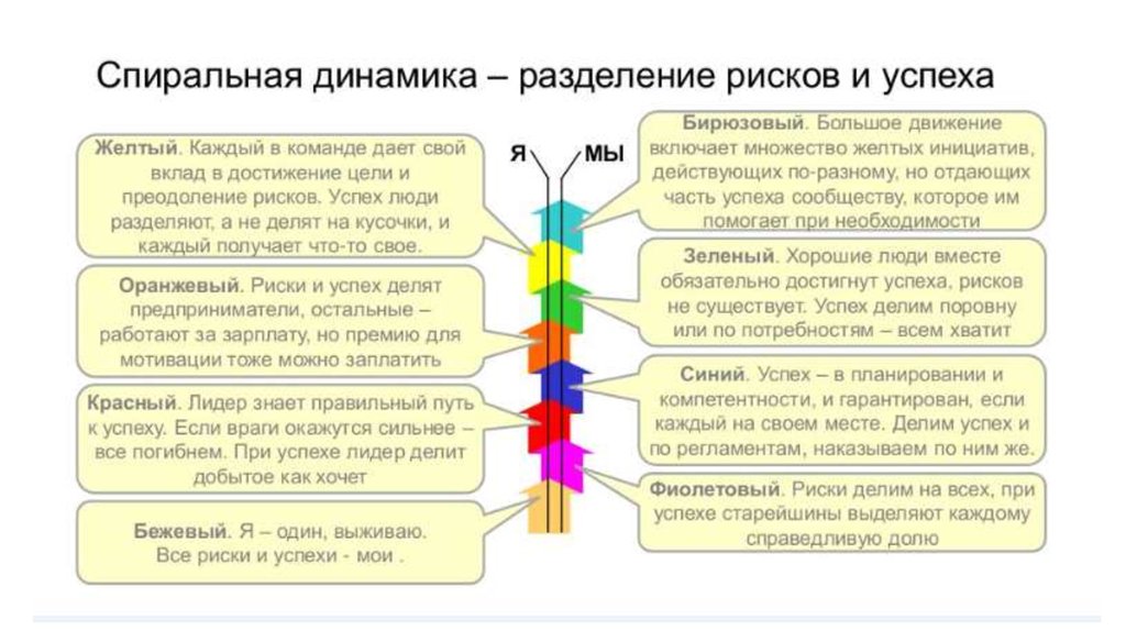 Спиральная динамика картинки