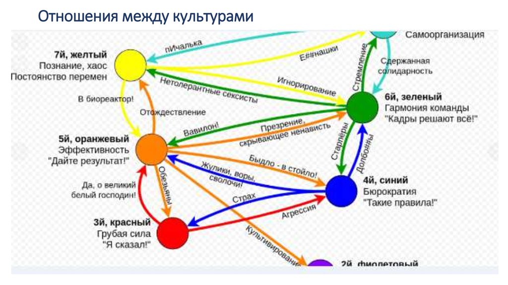 Отношения между культурами