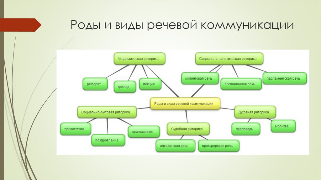 Коммуникативные типы речи