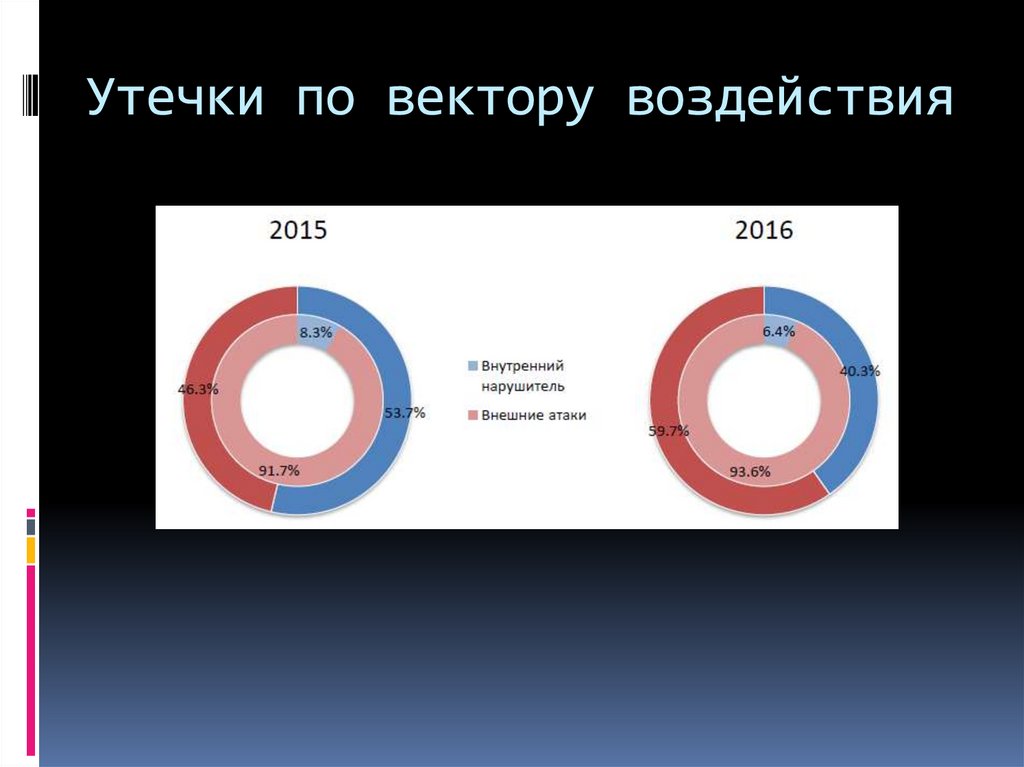 Утечка информации презентация