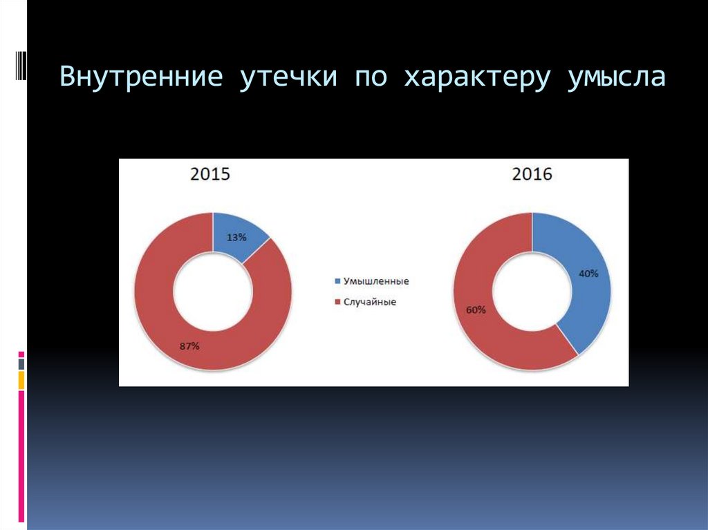 Утечка информации презентация