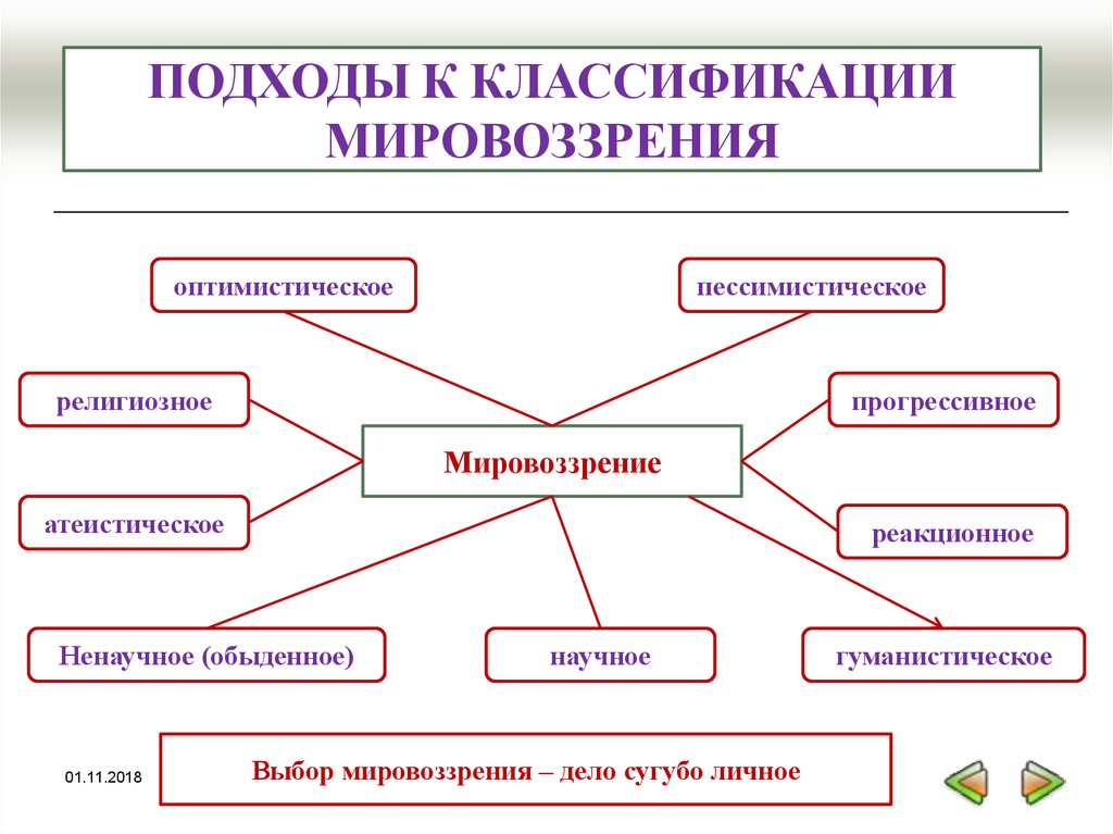 Модели российского мировоззрения. Типы мировоззрения схема. Классификация типов мировоззрения. Классификации типологии мировоззрения. Классификация видов мировоззрения.