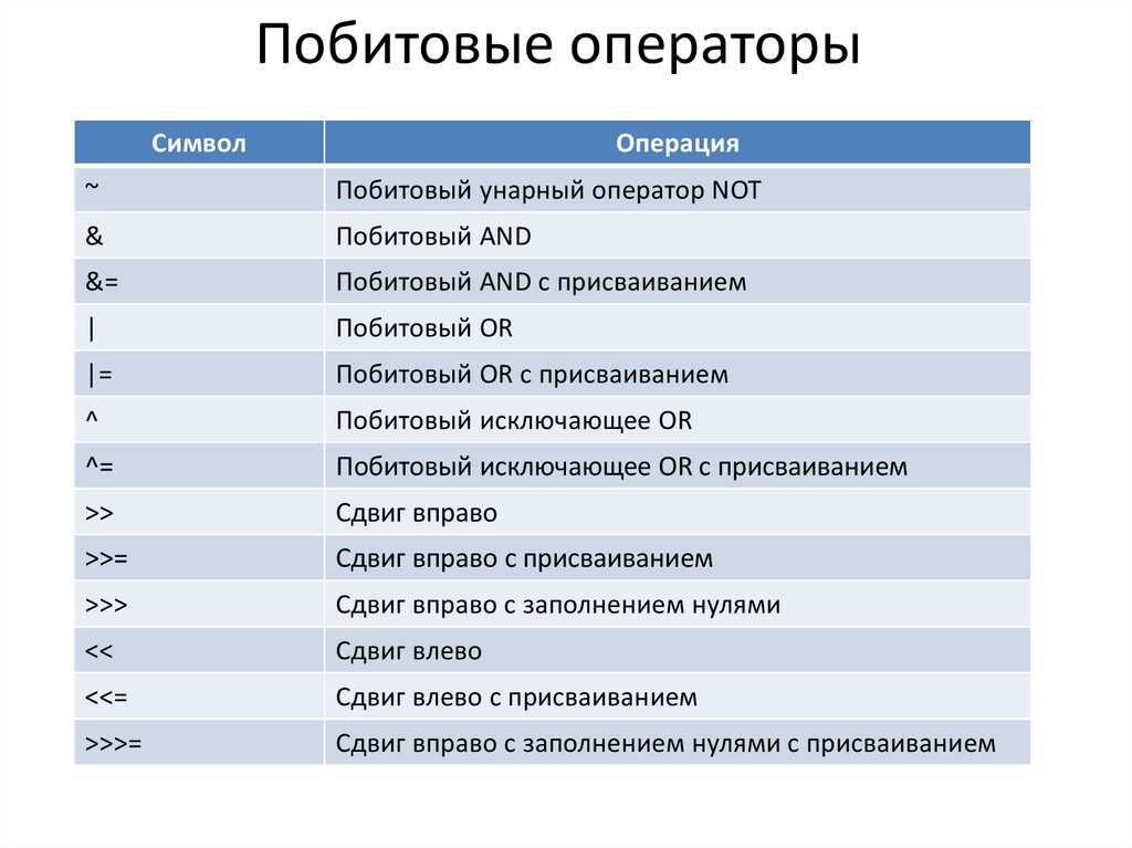 Побитовые операции c