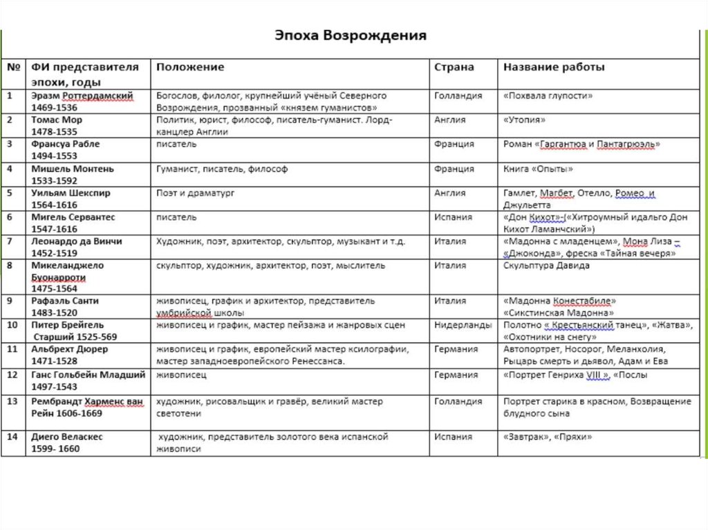 Мир художественной культуры возрождения тест. Художники эпохи Возрождения таблица. Культура эпохи Возрождения таблица 7 класс. Достижения эпохи Возрождения таблица.