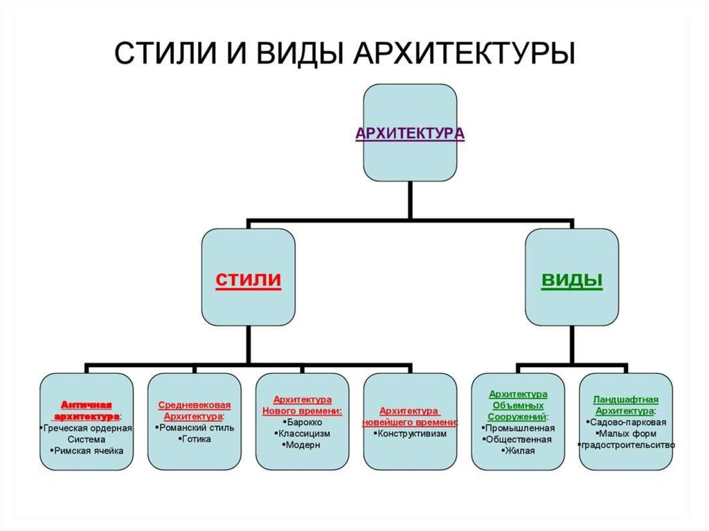 Схема история искусств