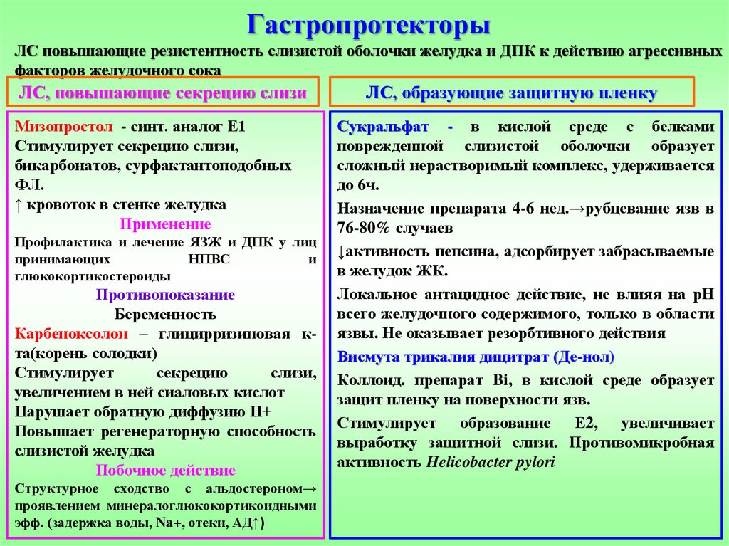 Гастропротекторы фармакология презентация