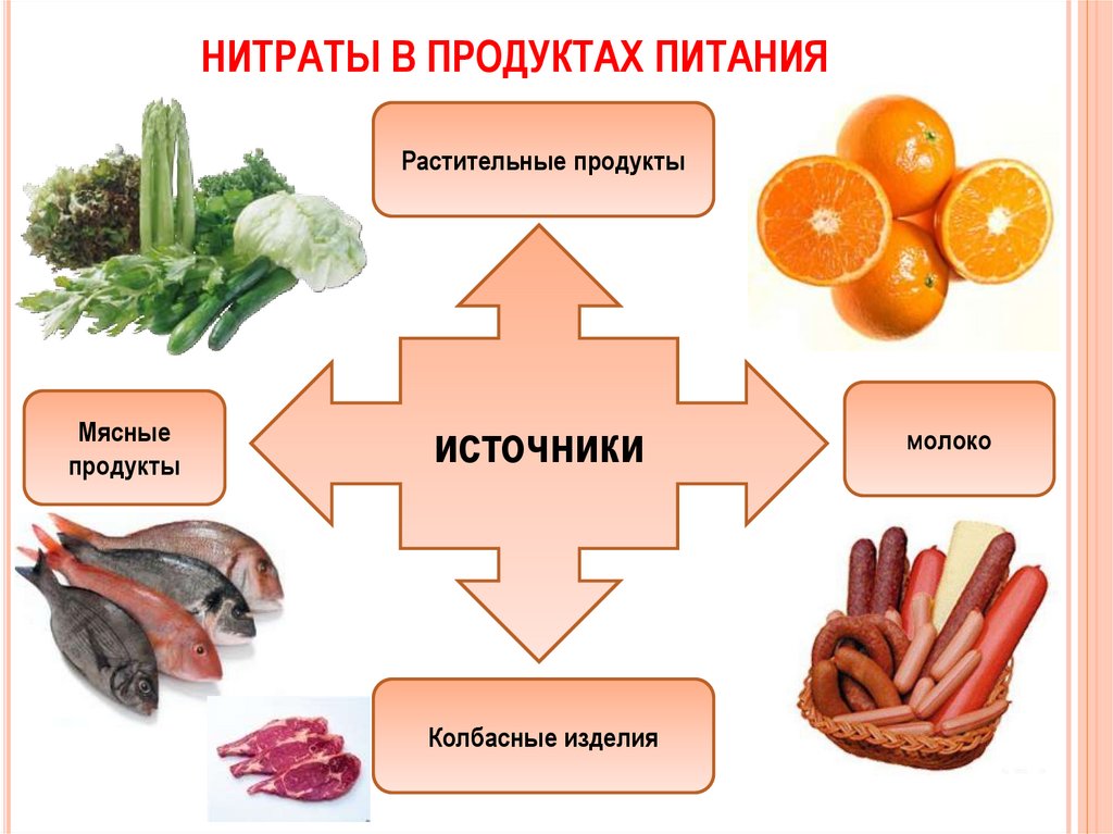 Нитраты и нитриты. Нитраты нитриты нитрозамины. Нитрозамины в пищевых продуктах. Нитриты и нитраты в продуктах питания. Нитриты в продуктах питания.