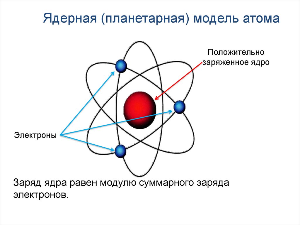 Ядро заряда равен 12. Ядерная планетарная модель атома. Ядерная планетарная модель строения атома. Строение радиоактивного атома. Атомное ядро.