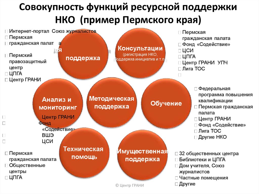 Совокупность функций ресурсной поддержки НКО (пример Пермского края)