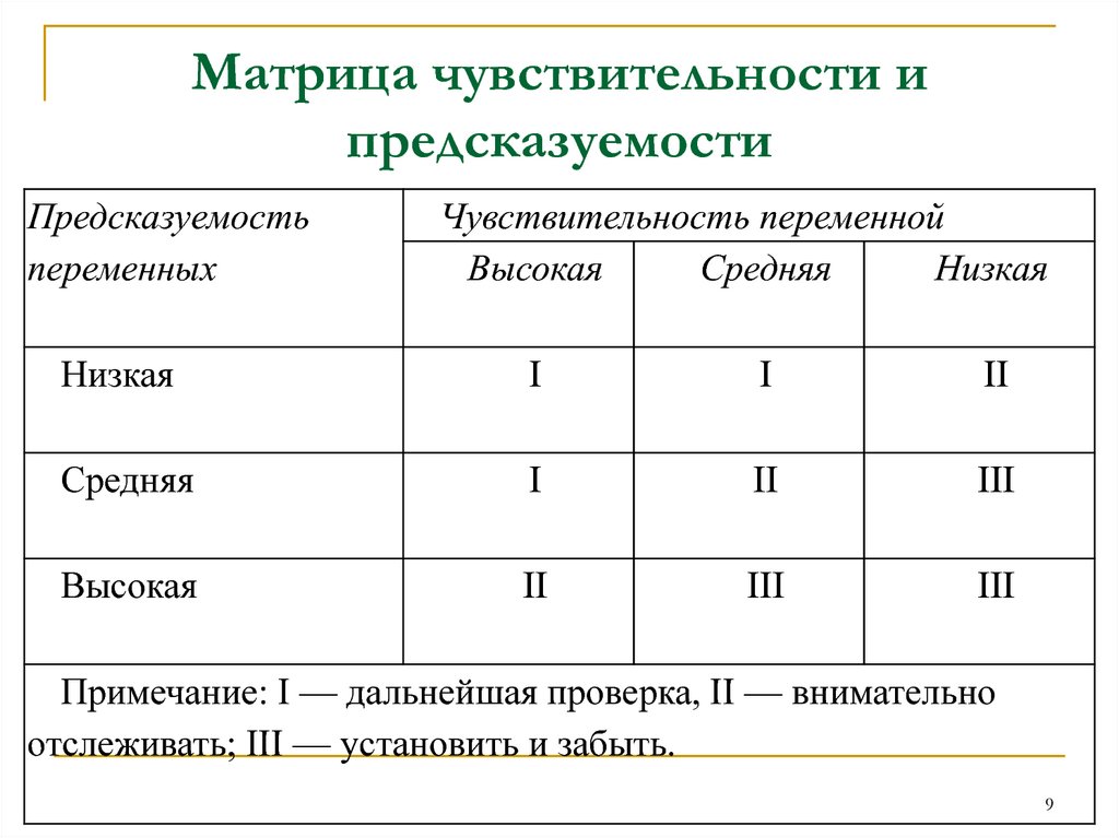 Анализ чувствительности в бизнес плане