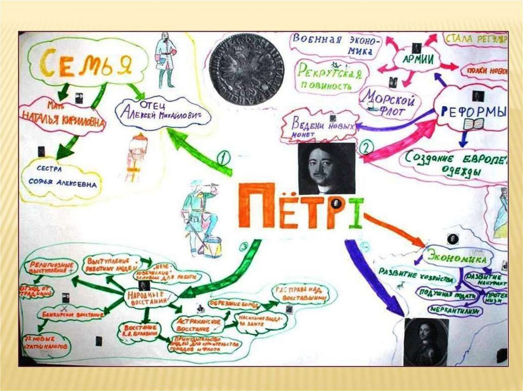 Ментальная карта петра 1 история 8 класс