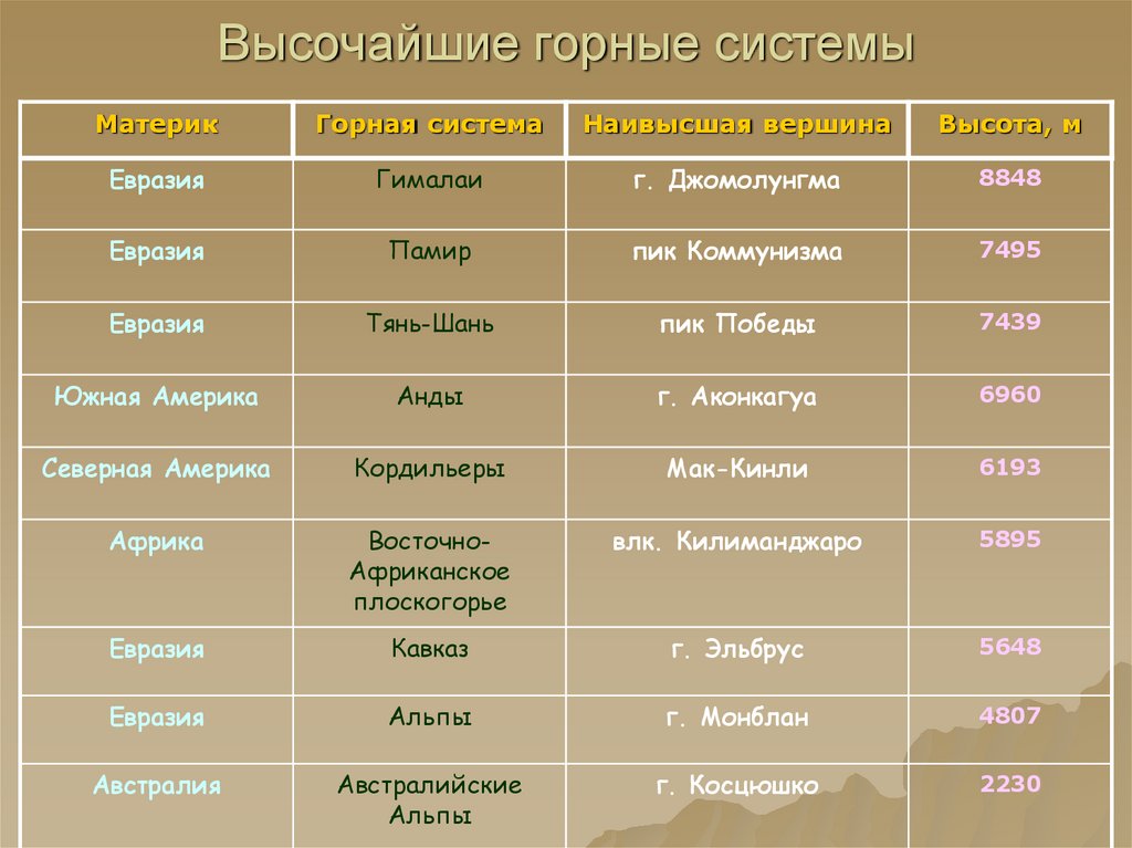 Горная система в пределах. Горные системы мира и их вершины. Горные системы мира таблица. Название горной системы. Высочайшие горные системы.