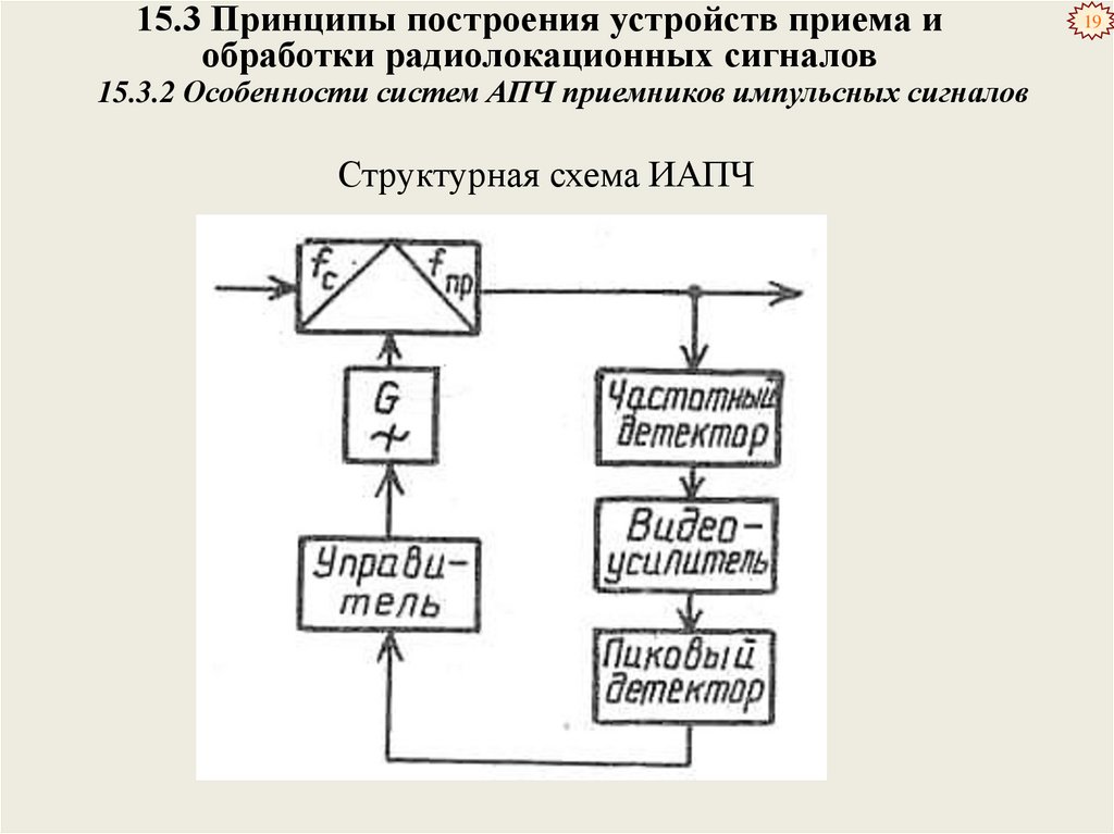 Построй устройство. Схема устройства обработки радиолокационного сигнала. Обработка радиолокационных сигналов. Принцип построения устройств. Прием радиолокационного сигнала схема.