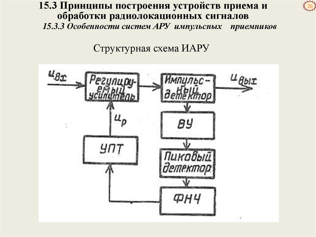 Структурные схемы радиопередающего и радиоприемного устройства