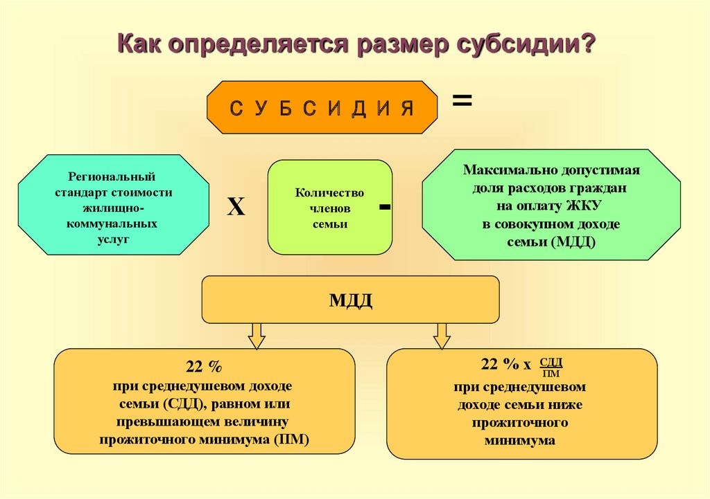 Субсидии на оплату жилого помещения и коммунальных услуг. Право на субсидию - презентация онлайн