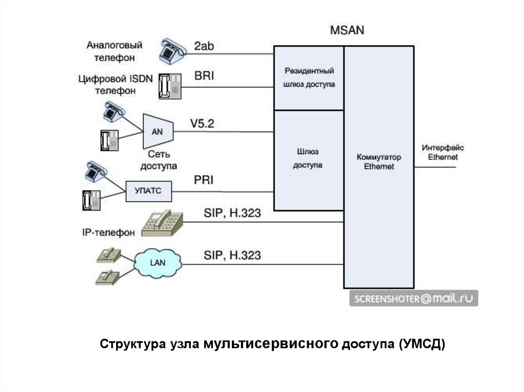 Схема мультисервисной сети