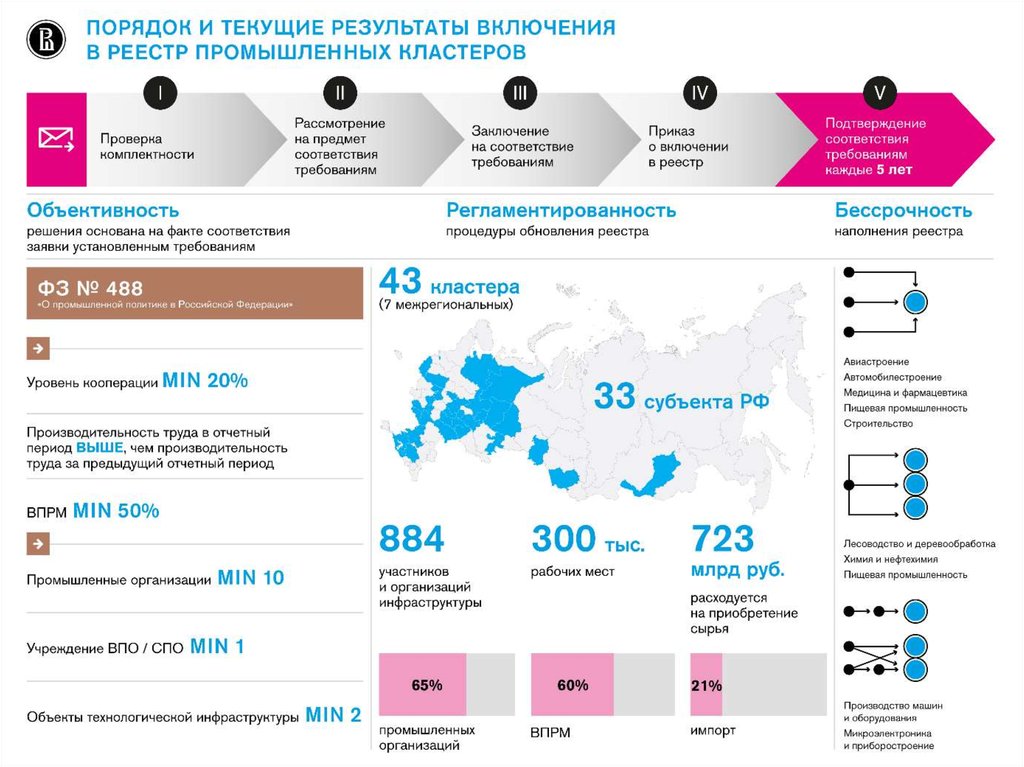 Реестр кластеров. Типологизация регионов России. Типологизация российских компаний. Опорные Старопромышленные регионы России. Это старопромышленный регион России олимпиада.