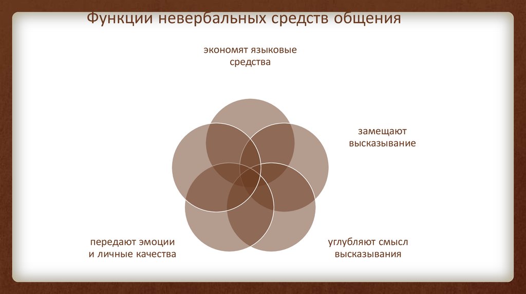 Средства коммуникации невербальные средства коммуникации презентация