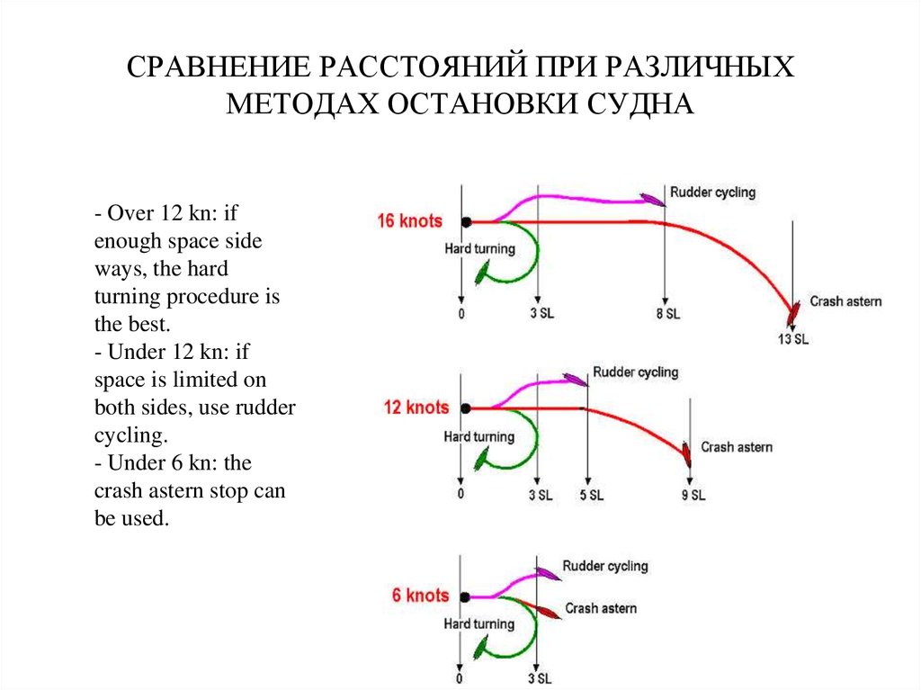 Сравнение расстояний. Инерционно тормозные характеристики и маневренные элементы судна. Схема инерционных характеристик судна. Инерционные свойства судна график. Остановка судна по времени.