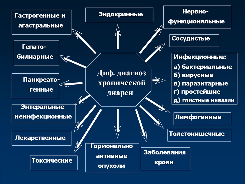 Нервно эндокринные расстройства