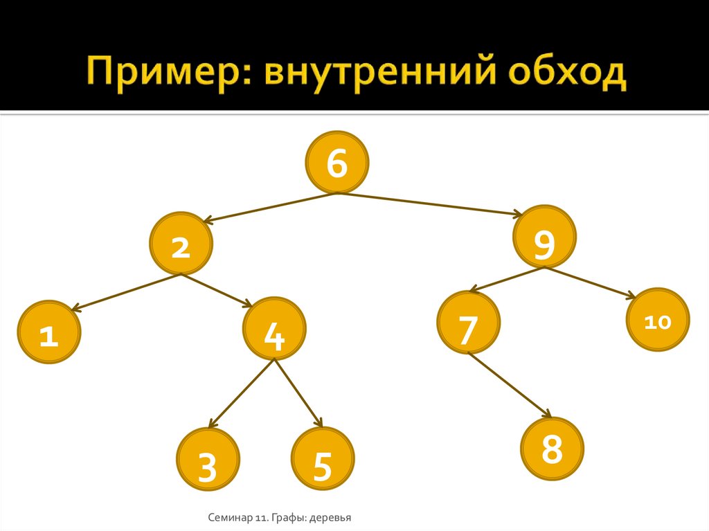 Примеры национальных сетей. Пример графа дерева. Графы деревья. Корень дерева графы. Высота дерева графы.