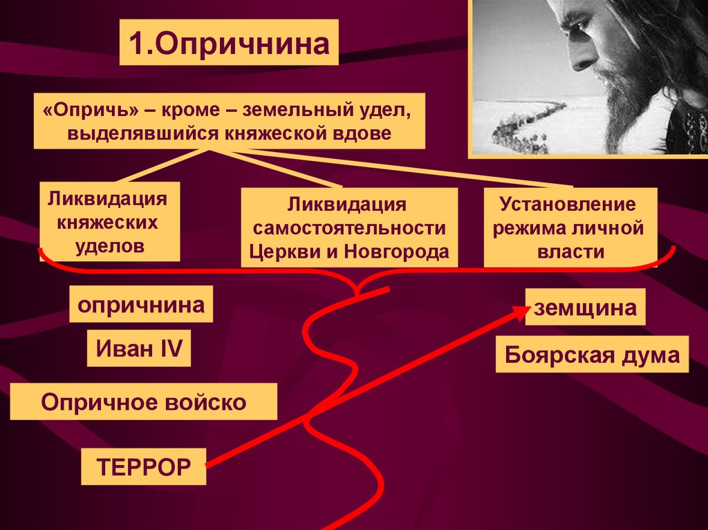 Ликвидация опричнины. Опричнина земельный удел. Опричнина ликвидация удельных княжеств. Ликвидация опричнины Ивана Грозного.