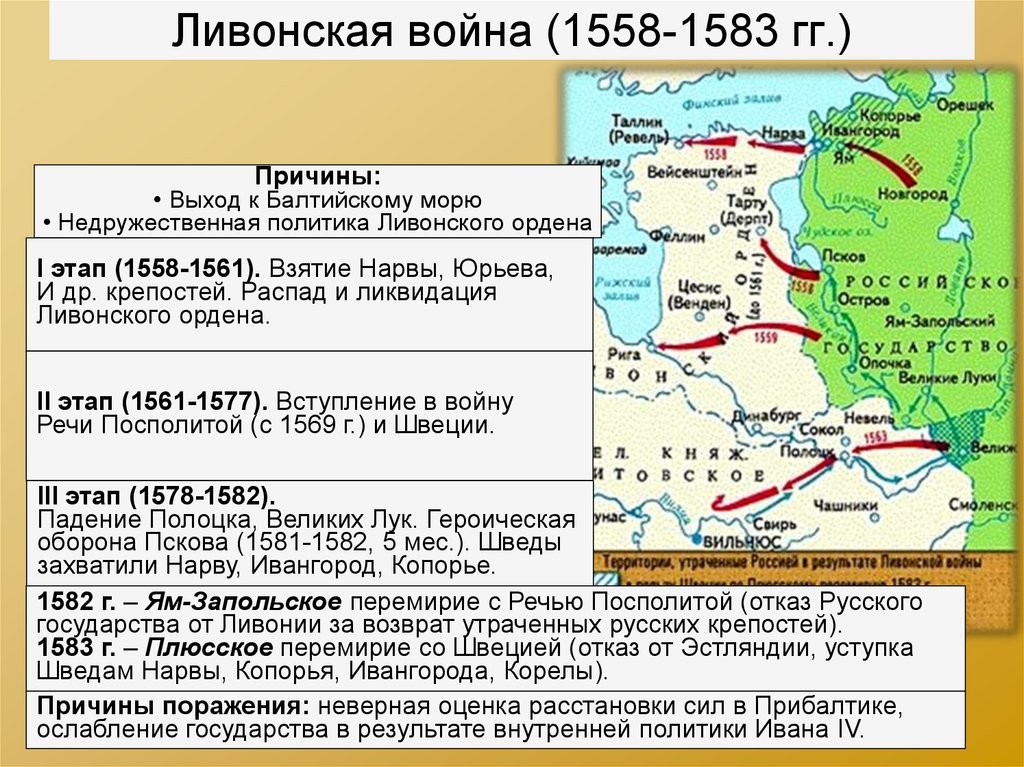 Общим врагом для россии и польши. Итоги Ливонской войны 1558-1583 для России.