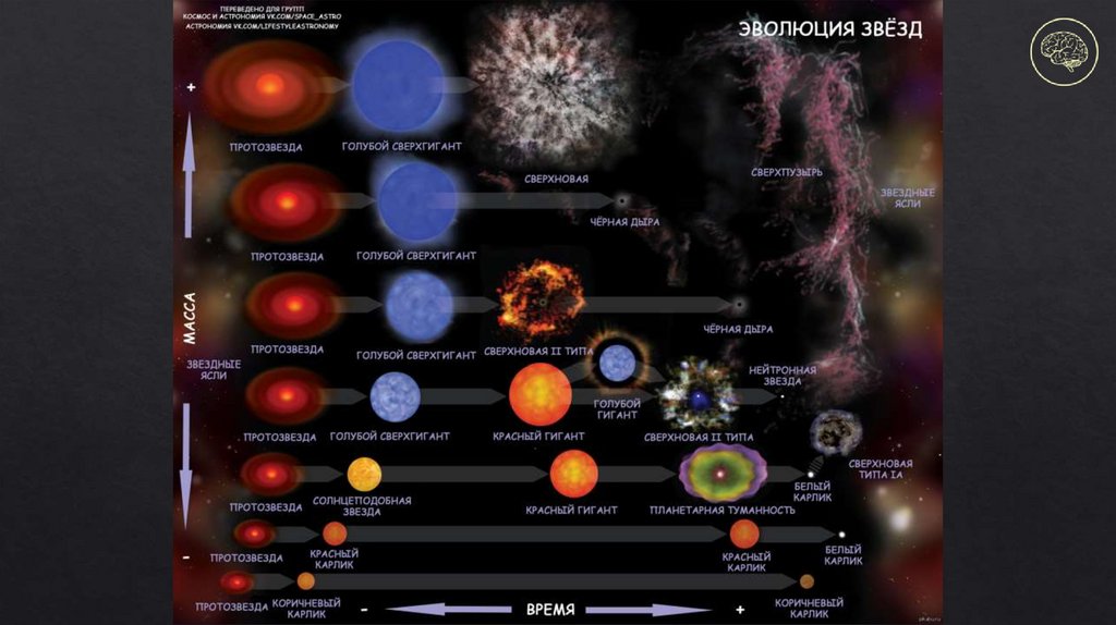 Эволюция звезд фото