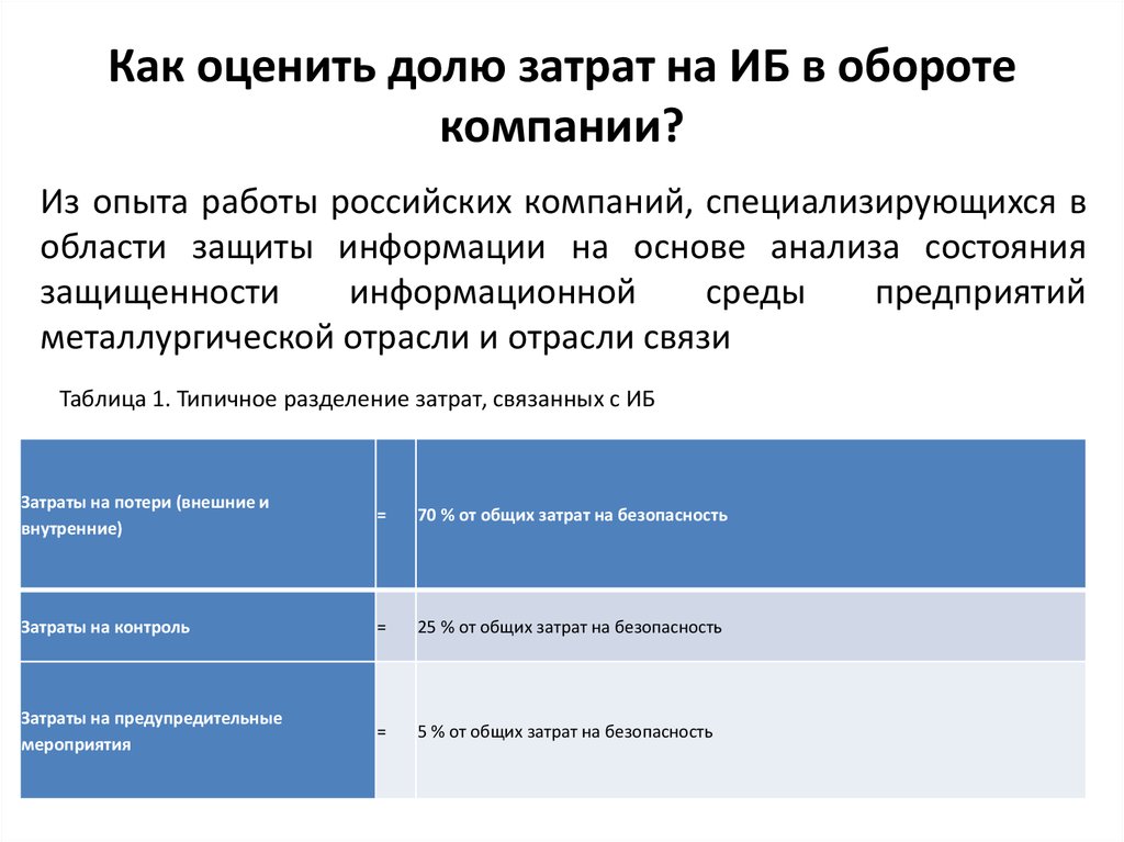 Оценить долю. Затраты на информационную безопасность. Как оценить долю в предприятии. Единовременные затраты на ИБ. Затраты организаций на информационную безопасность.